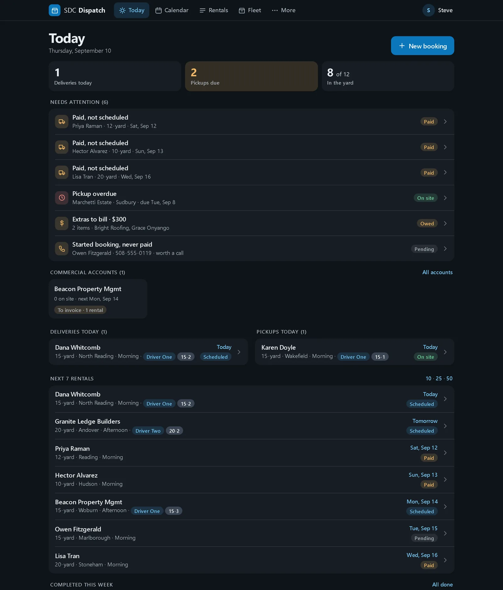 The dispatch board in dark mode: counts of deliveries today, pickups due and containers in the yard; a needs-attention list with paid-but-unscheduled rentals, overdue pickups, extras to bill and a lead worth a call; a commercial account card; today's deliveries and pickups; and the next rentals with driver and container assigned.