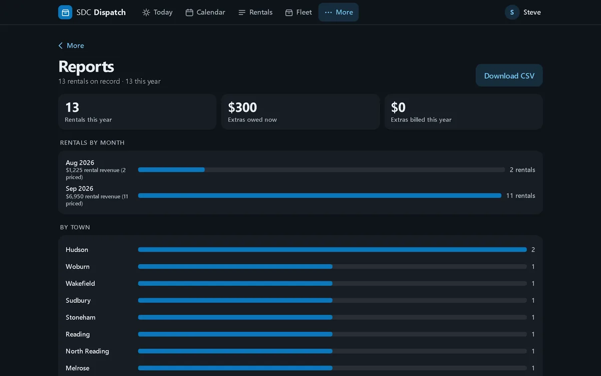 Reports in dark mode: rentals this year, extras owed and billed, rentals by month, and rentals by town.